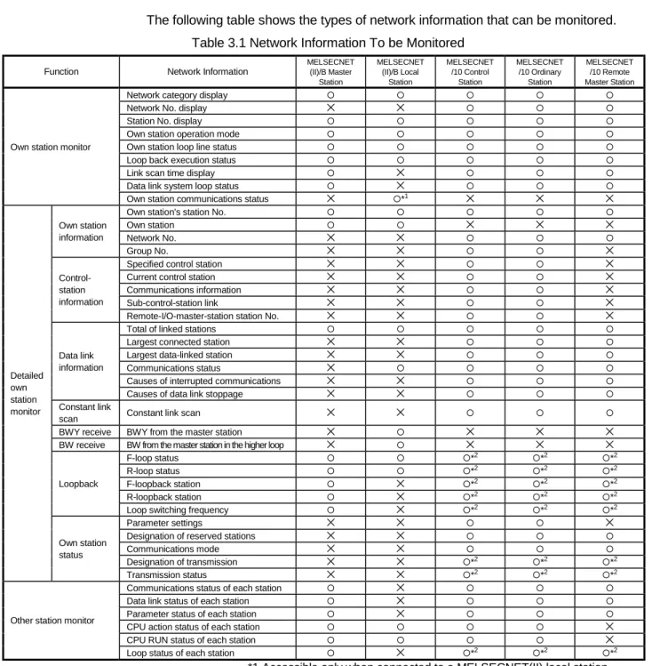 Table 3.1 Network Information To be Monitored