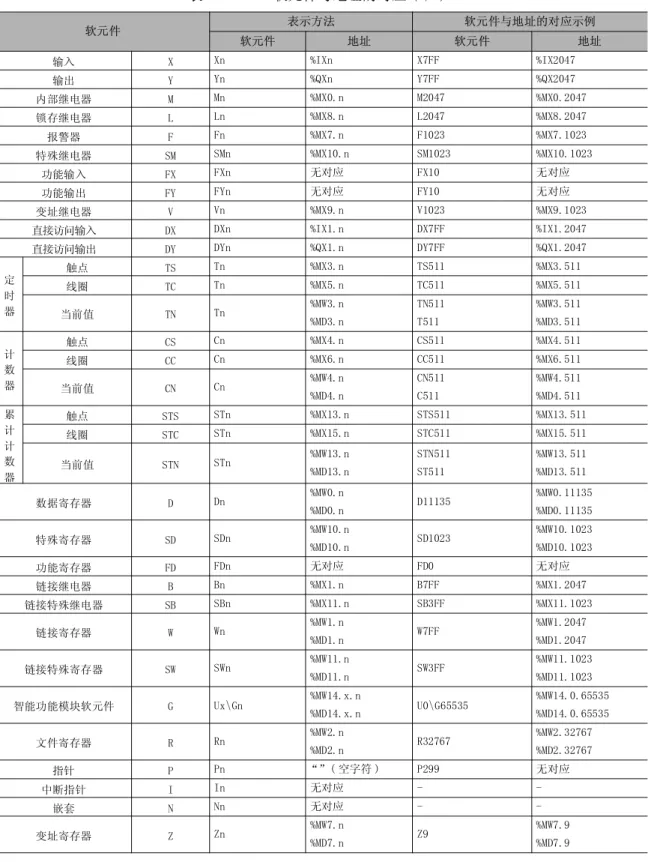 表 4.5.3-1  软元件与地址的对应 (1/2) 软元件 表示方法 软元件与地址的对应示例 软元件 地址 软元件 地址 输入 X Xn %IXn X7FF %IX2047 输出 Y Yn %QXn Y7FF %QX2047 内部继电器 M Mn %MX0.n M2047 %MX0.2047 锁存继电器 L Ln %MX8.n L2047 %MX8.2047 报警器 F Fn %MX7.n F1023 %MX7.1023 特殊继电器 SM SMn %MX10.n SM1023 %MX10.1023 功能输