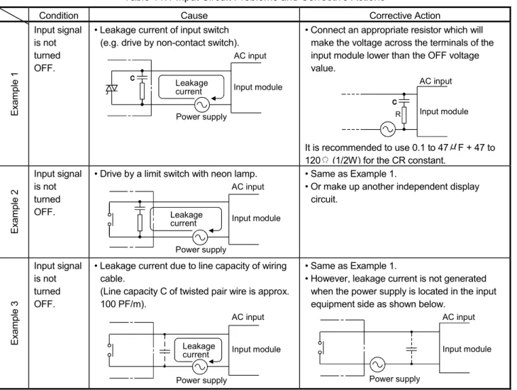 Table 11.1 Input Circuit Problems and Corrective Actions 