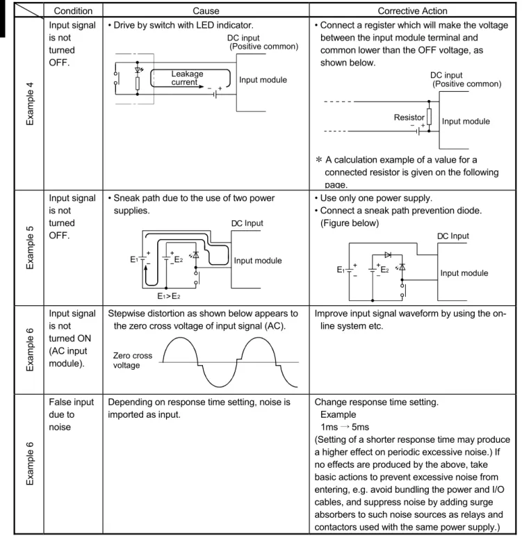 Table 11.1 Input Circuit Problems and Corrective Actions (Continued) 