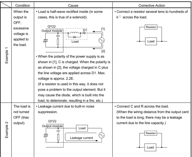 Table 11.2 Output Circuit Problems and Corrective Actions 