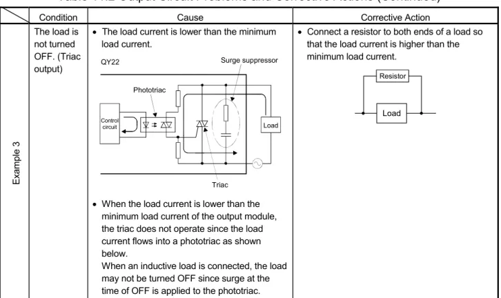Table 11.2 Output Circuit Problems and Corrective Actions (Continued) 