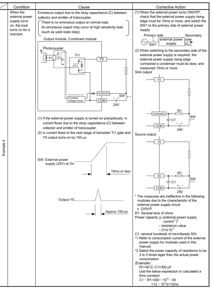 Table 11.2 Output Circuit Problems and Corrective Actions (Continued) 
