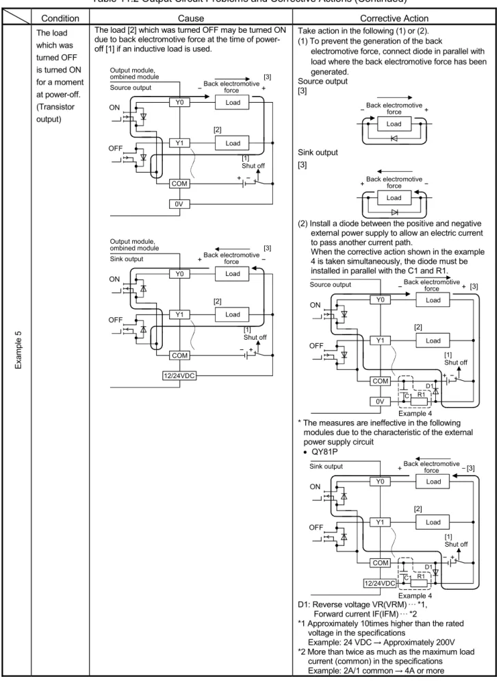 Table 11.2 Output Circuit Problems and Corrective Actions (Continued) 