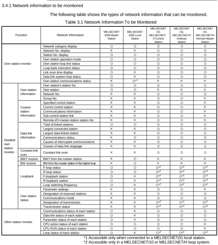 Table 3.1 Network Information To be Monitored