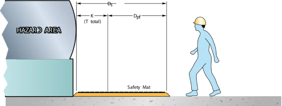 Figure 6-1  Safety Mounting Distance