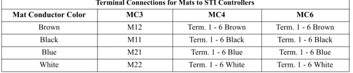 Table 3-1 UM &amp; UMM Series Mats Cable Connections