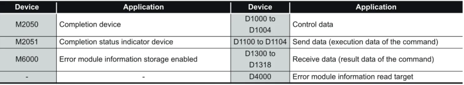 Table 6.14 Device assignments in the program example