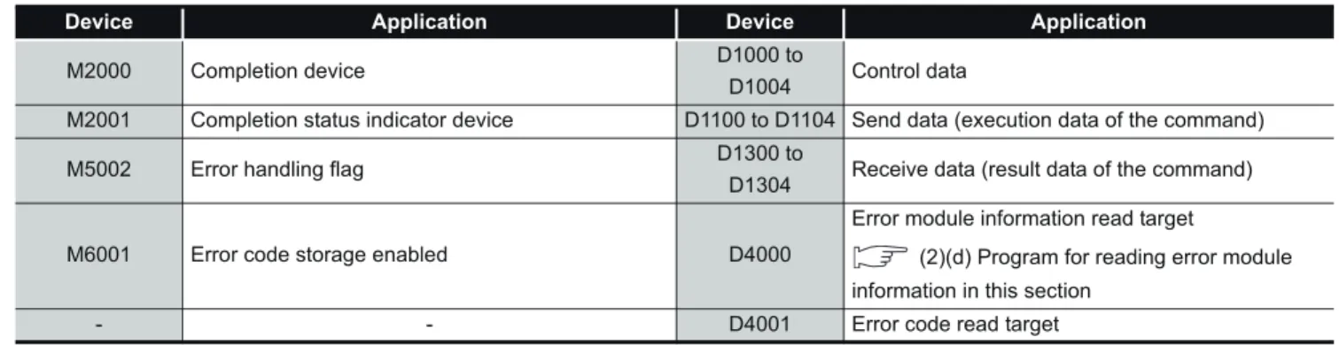 Table 6.15 Device assignments in the program example