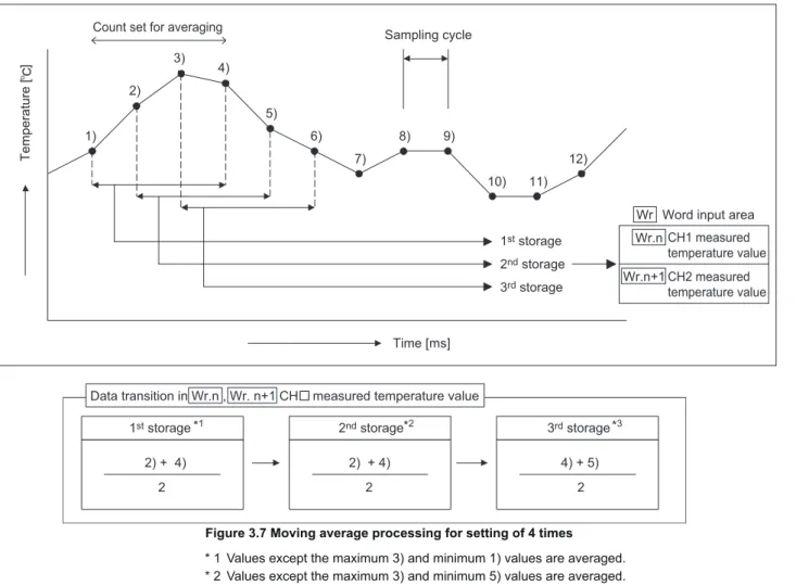 Figure 3.7 Moving average processing for setting of 4 timesCount set for averaging