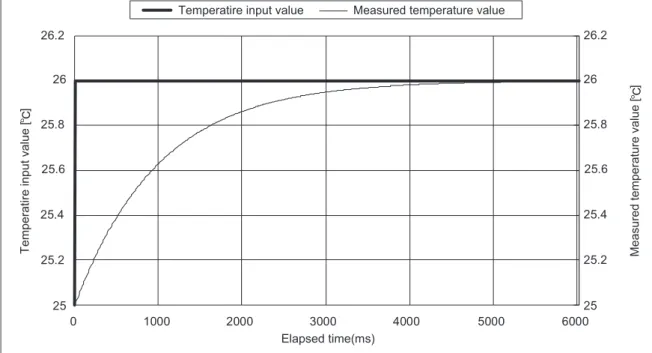 Figure 3.10 When the temperature input value is changed from 25.0 to 26.0 Temperatire input valueMeasured temperature value