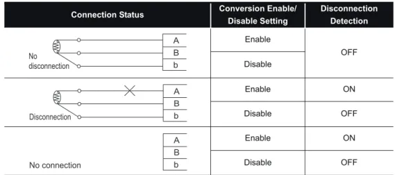 Table 3.5 Relation between disconnection detection and conversion enable/disable setting