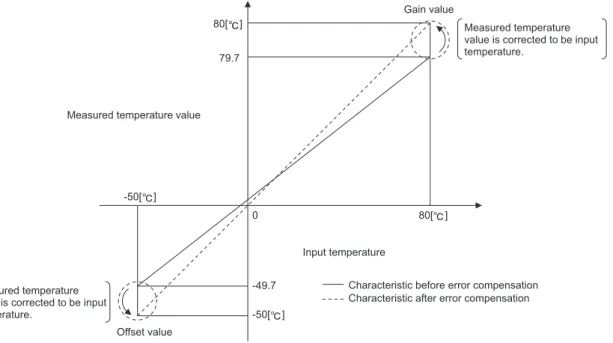 Figure 4.7 Relation between measured temperature values and offset and gain values for input temperature-49.7-50[    ]080[    ]80[    ]79.7-50[    ]Input temperature