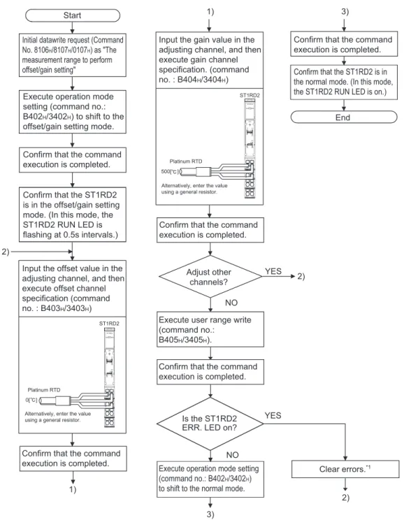Figure 4.9 Offset/gain setting procedure YESNOYESNO 2) 2)3)1)Adjust other channels?Is the ST1RD2 ERR