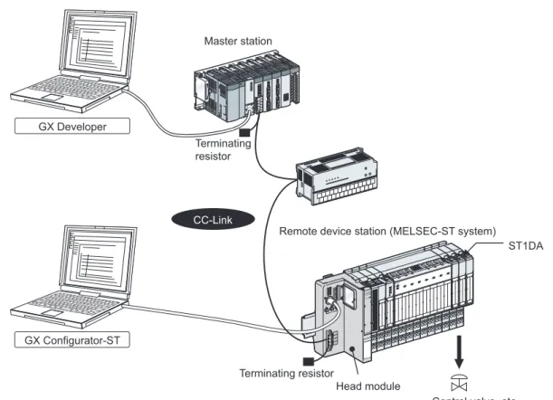 Figure 2.1 Overall system configurationGX DeveloperGX Configurator-STTerminatingresistorCC-LinkTerminating resistorMaster station