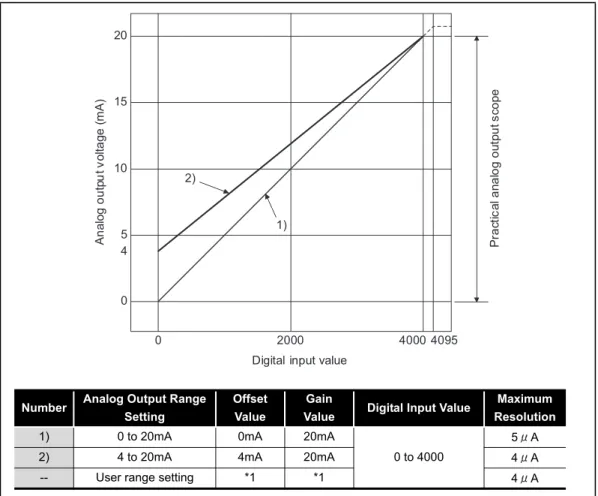 Figure 3.2 Output characteristics of ST1DA1-I