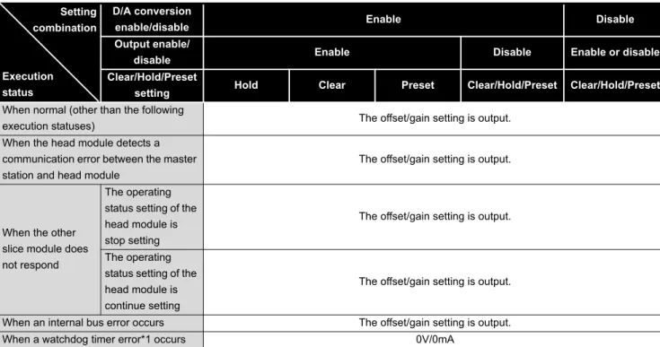 Table 3.4 List of analog output status combinations in offset/gain setting mode Setting
