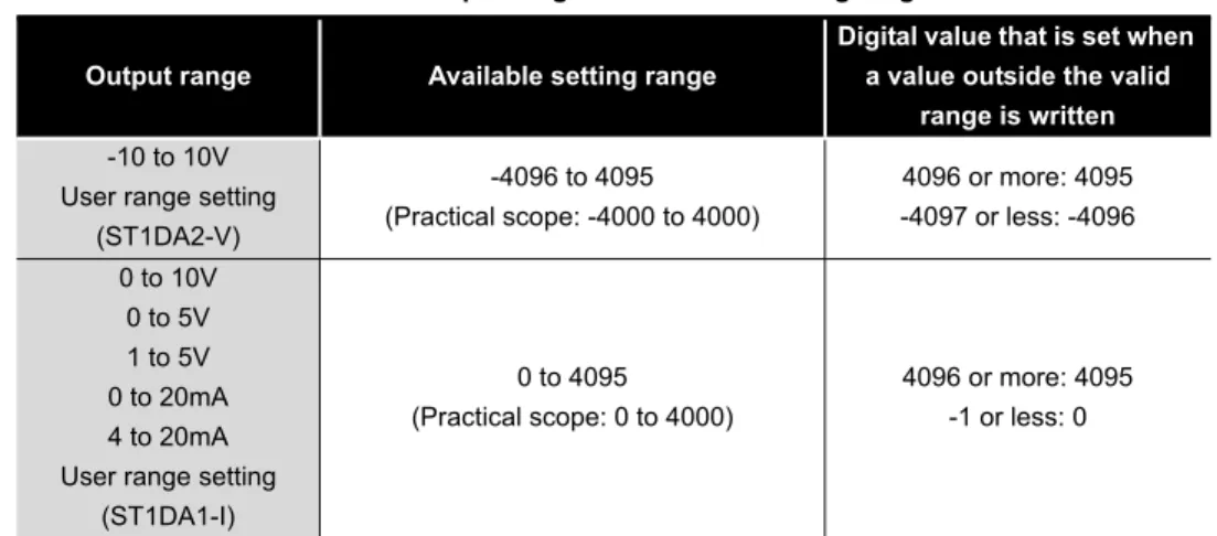 Table 3.6 Output range and available setting range Output range Available setting range