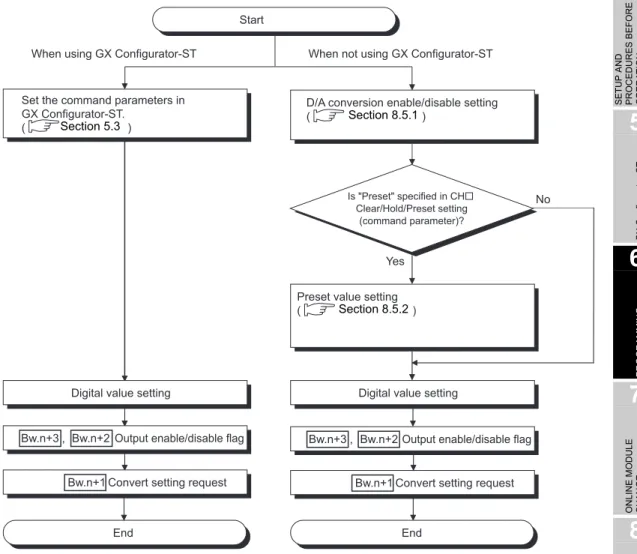 Figure 6.1 Programming procedureStart         Is "Preset" specified in CH    Clear/Hold/Preset setting(command parameter)?End NoYes