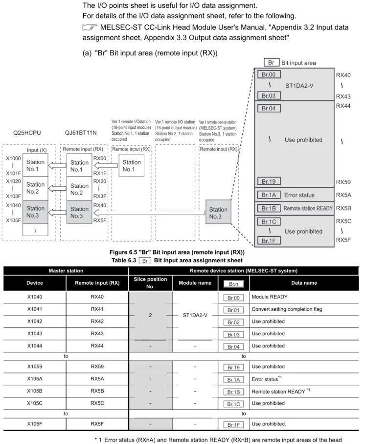 Figure 6.5 "Br" Bit input area (remote input (RX)) Table 6.3   Bit input area assignment sheet