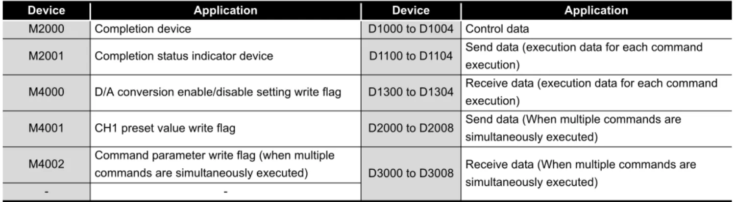 Table 6.12 Initial data write command setting