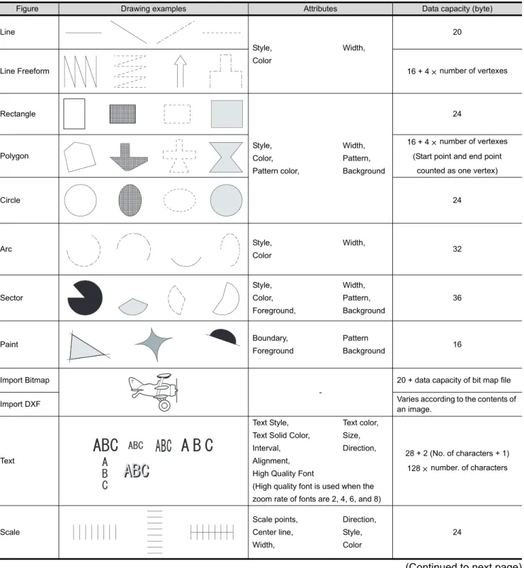 Figure Drawing examples Attributes Data capacity (byte)