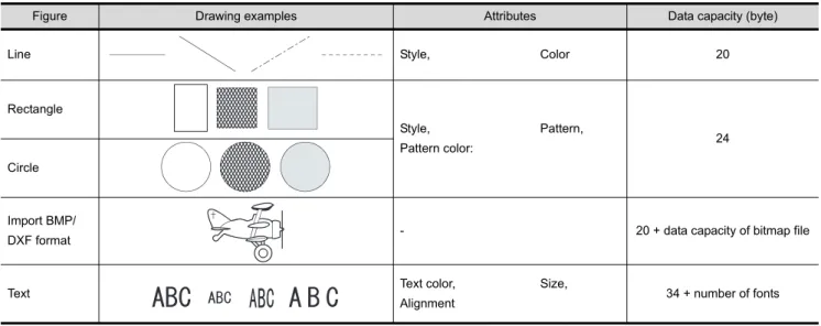 Figure Drawing examples Attributes Data capacity (byte)