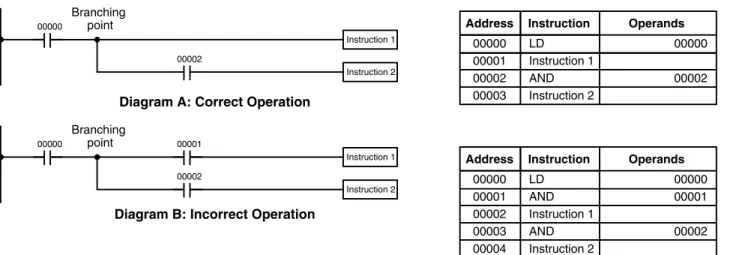 Diagram B: Incorrect OperationDiagram A: Correct Operation