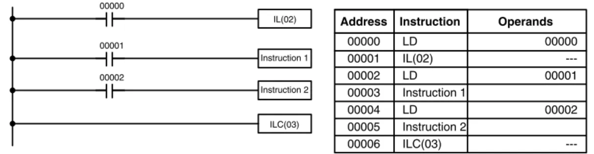 Diagram B can also be corrected with an interlock. Here, the conditions leading up to the branching point are placed on an instruction line for the INTERLOCK instruction, all of lines leading from the branching point are written as separate instruction lin