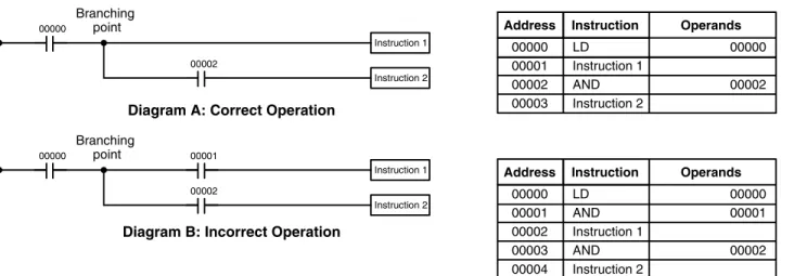 Diagram B: Incorrect OperationDiagram A: Correct Operation
