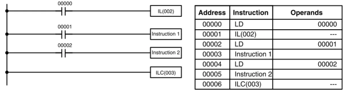 Diagram B can also be corrected with an interlock. Here, the conditions leading up to the branching point are placed on an instruction line for the INTERLOCK instruction, all of lines leading from the branching point are written as separate instruction lin