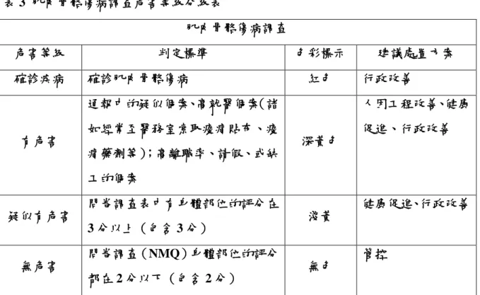 表 3  肌肉骨骼傷病調查危害等級分級表  肌肉骨骼傷病調查  危害等級  判定標準  色彩標示  建議處置方案  確診疾病  確診肌肉骨骼傷病  紅色  行政改善  有危害  通報中的疑似個案、高就醫個案（諸如經常至醫務室索取痠痛貼布、痠 痛藥劑等） ；高離職率、請假、或缺 工的個案  深黃色  人因工程改善、健康促進、行政改善  疑似有危害  問卷調查表中有身體部位的評分在 3 分以上（包含 3 分）  淺黃  健康促進、行政改善  無危害  問卷調查（NMQ）身體部位的評分 都在 2 分以下（包含 2