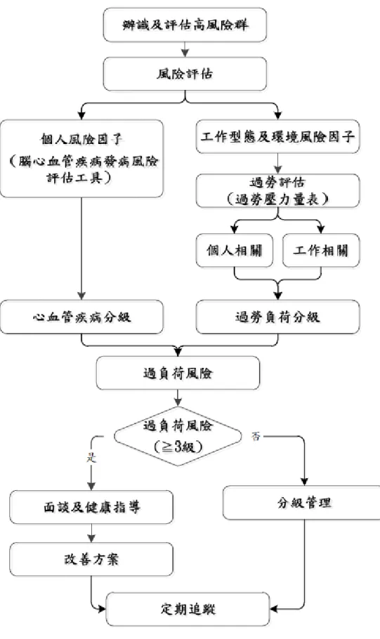 圖 1  異常工作負荷促發疾病危害辨識及評估流程 