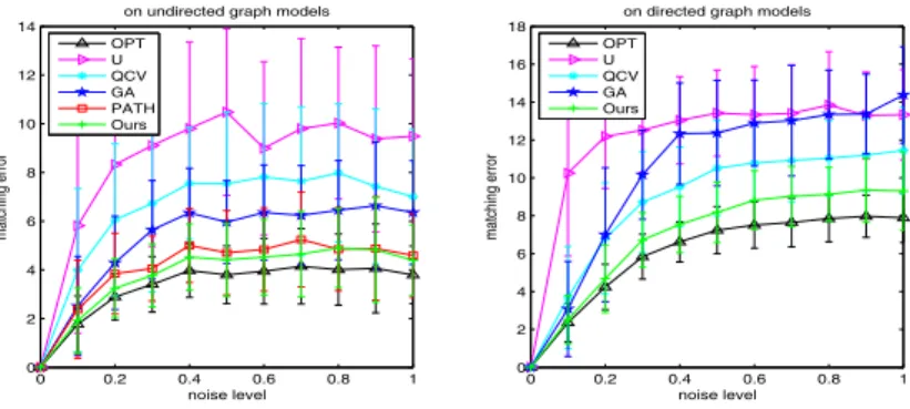 Fig. 1. Changes of the matching error with respective to noise levels, summarized from 100 random runs