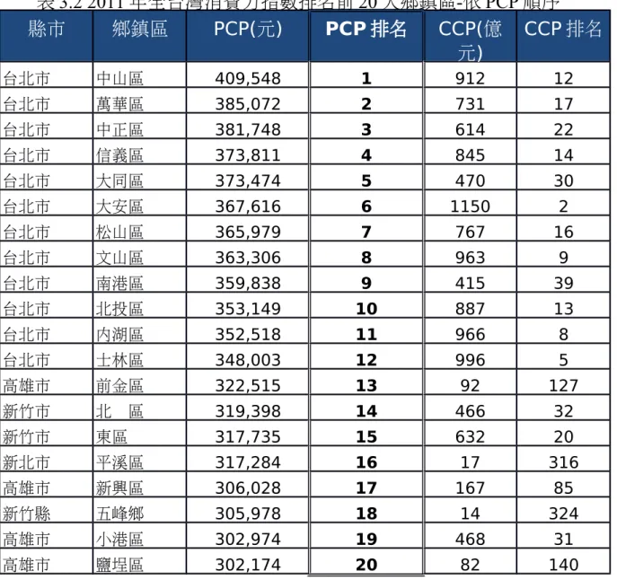 表 3.2 2011 年全台灣消費力指數排名前 20 大鄉鎮區-依 PCP 順序 縣市 鄉鎮區 PCP(元) PCP 排名 CCP(億 元) CCP 排名 台北市 中山區 409,548 1 912 12 台北市 萬華區 385,072 2 731 17 台北市 中正區 381,748 3 614 22 台北市 信義區 373,811 4 845 14 台北市 大同區 373,474 5 470 30 台北市 大安區 367,616 6 1150 2 台北市 松山區 365,979 7 767 16 台北市