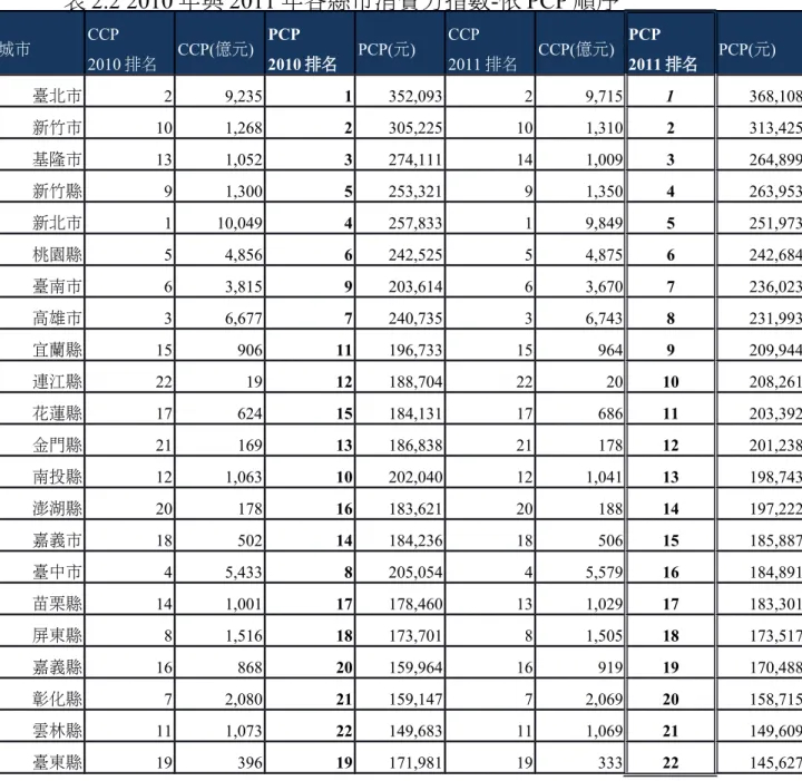 表 2.2 2010 年與 2011 年各縣市消費力指數-依 PCP 順序 城市 CCP 2010 排名 CCP(億元) PCP 2010 排名 PCP(元) CCP 2011 排名 CCP(億元) PCP 2011 排名 PCP(元) 臺北市 2 9,235 1 352,093 2 9,715 1 368,108 新竹市 10 1,268 2 305,225 10 1,310 2 313,425 基隆市 13 1,052 3 274,111 14 1,009 3 264,899 新竹縣 9 1,300 5