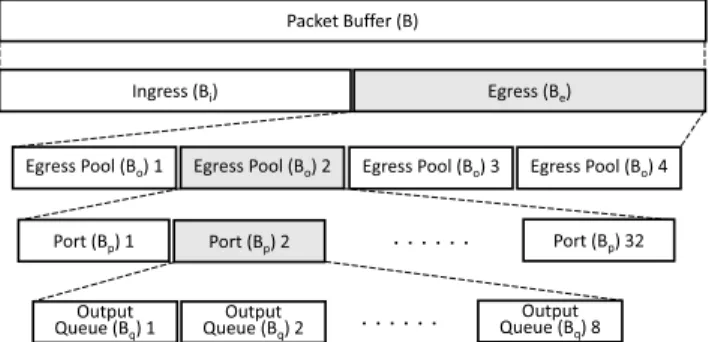 FIGURE 9. The buffer allocation structure used by the P4 switches used in our experiments.