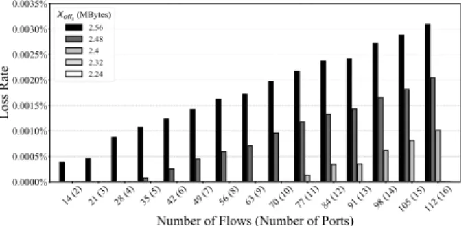 FIGURE 12. The link utilization vs. number of flows for Xon s threshold exploration.