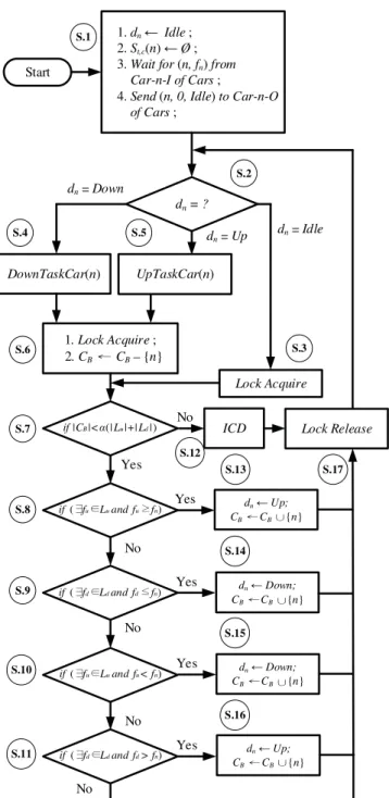 Fig. 4. Flowchart for procedure ReqArrival.