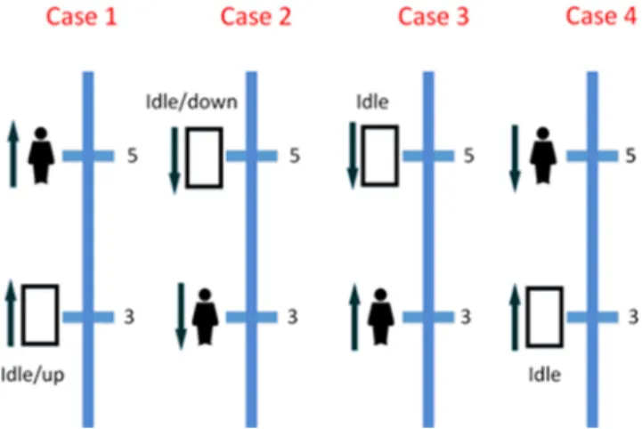 Fig. 6. Four cases for the relationship between a car and a request at floors 3 and 5.