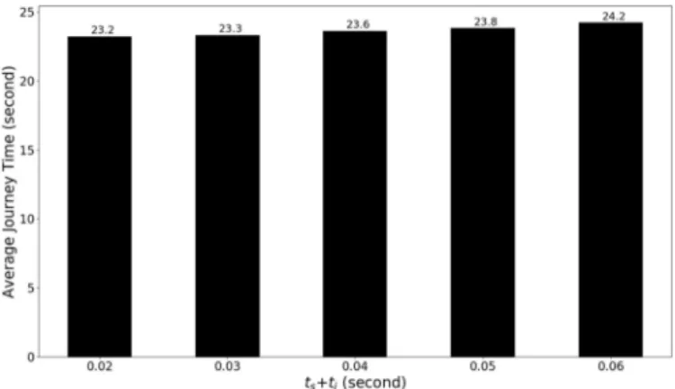 Fig. 13. Effect of t s + t i on the average journey time.