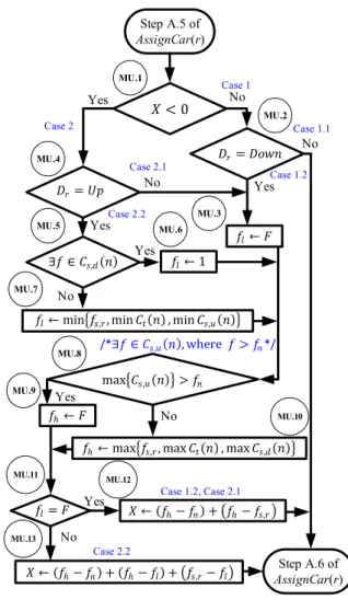 FIGURE 5. Four cases in Function MoveUp(r) for the request assignment.