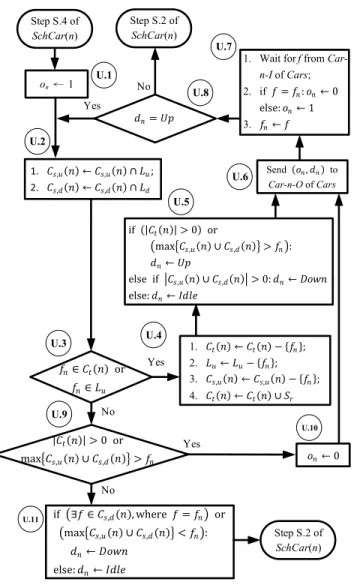 FIGURE 7. Flowchart for Procedure SchCar(n).
