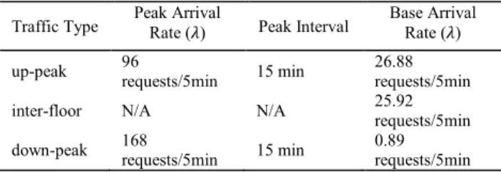 TABLE 4. The parameters of traffic types.
