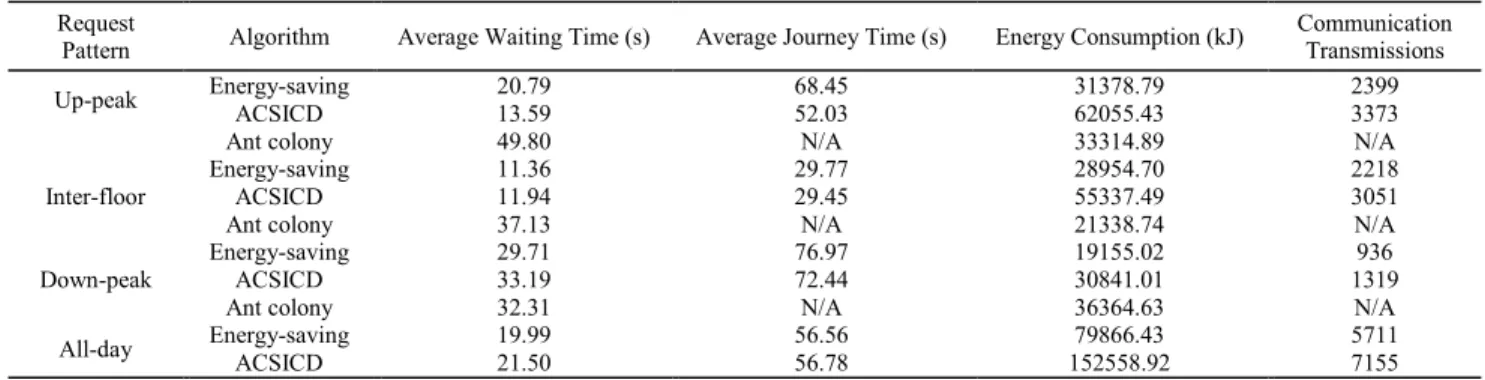 TABLE 5. Performance for three scheduling algorithms. N = 4 , F = 16.