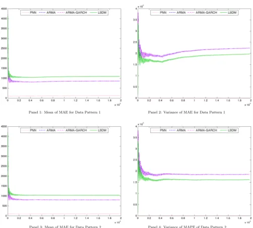Fig. 10 Comparison of out-of-sample forecasting performances of PNN with other alternative methods measured by mean and variance of MAE for two different stylized data patterns