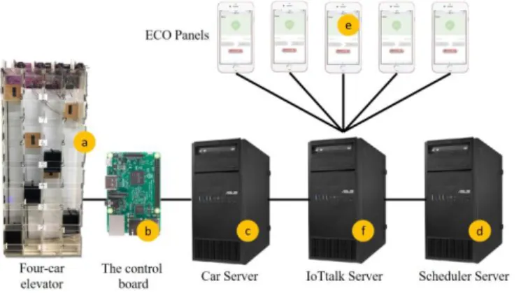 Figure 1. The ElevatorTalk hardware architecture. 
