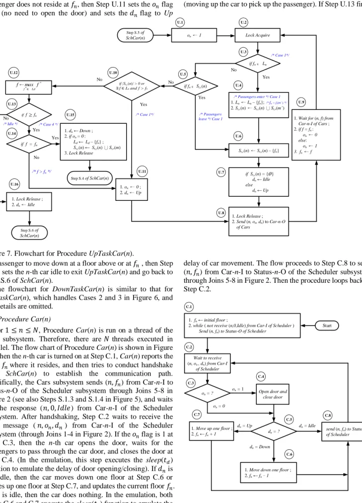 Figure 7. Flowchart for Procedure UpTaskCar(n). 
