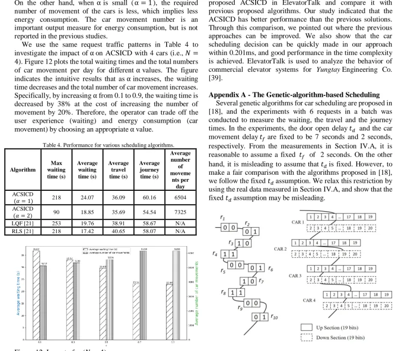 Table 4. Performance for various scheduling algorithms. 