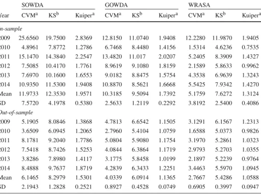 Table 2 Comparison of the in-sample (modeling) and out-of-sample (forecasting) performances measured by the Kolmogorov–Smirnov (KS) distance, the Cramér–von Mises (CVM) distance, and the Kuiper (K) distance for three big data systems (i.e., SOWDA, GOWDA, a